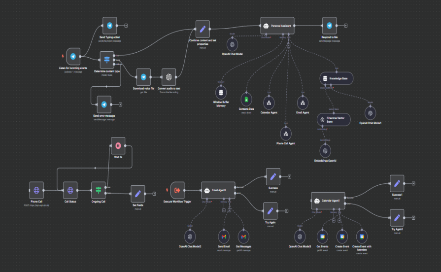 AI Automation Workflows