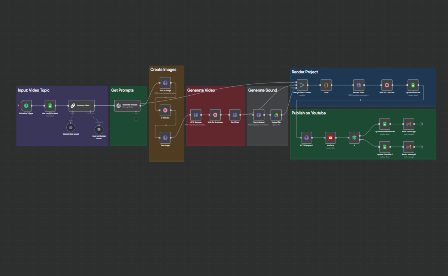 AI Automation Workflows
